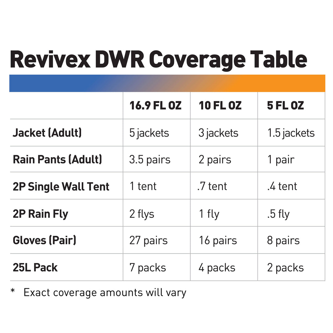 Revivex Durable Water Repellent: 5 fl oz