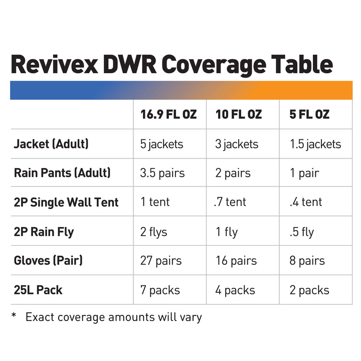 Revivex Durable Water Repellent: 5 fl oz